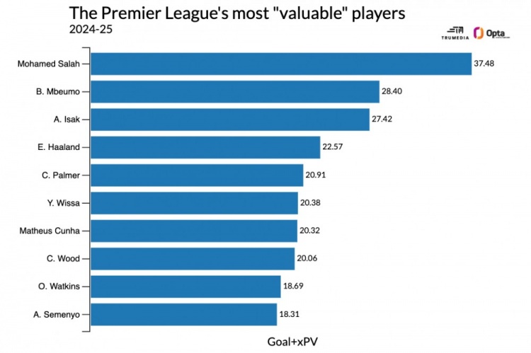 姆贝莫和库尼亚是上赛季英超进球前列的球员