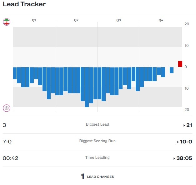 kaiyun-中国台北队憾负伊朗 全场压制却遭最后42秒逆转